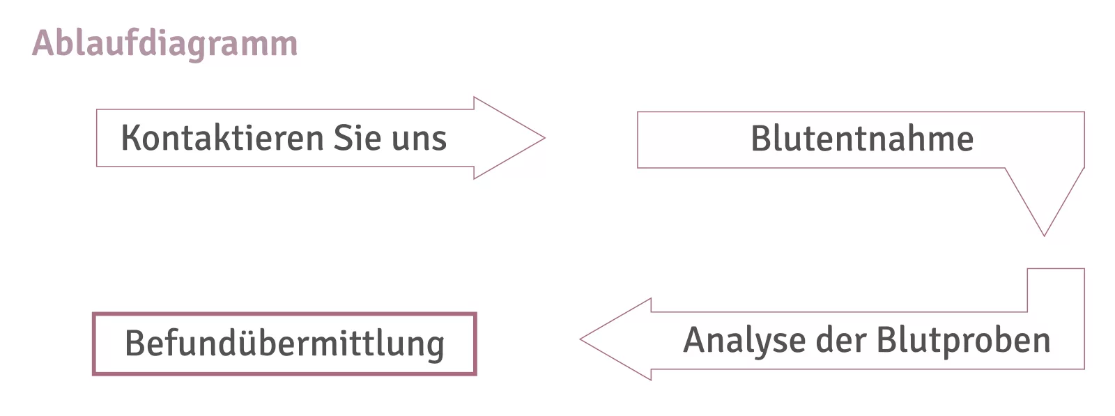 Ablaufdiagramm